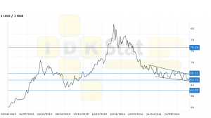 Доллар-рубль. Прогноз ценовых колебаний с 27 июня по 1 ию