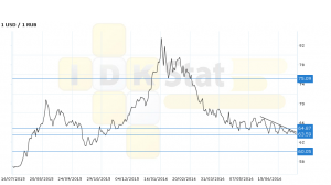 Прогноз ценовых колебаний с 18 по 22 июля. Доллар-рубль. П